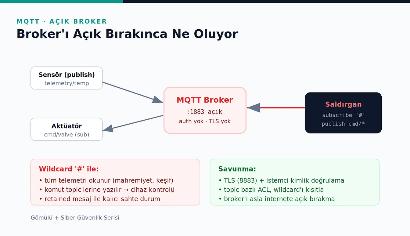 1883 portu açık, kimlik doğrulaması ve TLS olmayan bir MQTT broker’ına sensör ve aktüatörün yanında “#” aboneliği ve cmd/* yayınıyla bağlanan saldırganı, altında riskleri ve savunma önlemlerini gösteren şema.