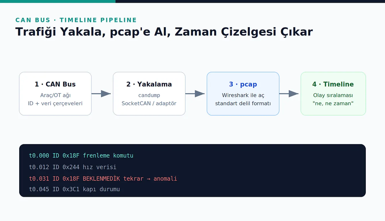 CAN Bus, yakalama, pcap ve timeline adımlarını oklarla bağlayan akış şeması ve altında beklenmedik 0x18F tekrarını kırmızıyla işaretleyen örnek zaman çizelgesi.
