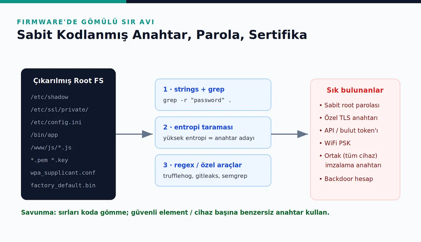 Soldaki root dosya sistemi yollarından üç tarama adımına, oradan sabit root parolası ve TLS anahtarı gibi sık bulunan sırlara ilerleyen akış şeması.