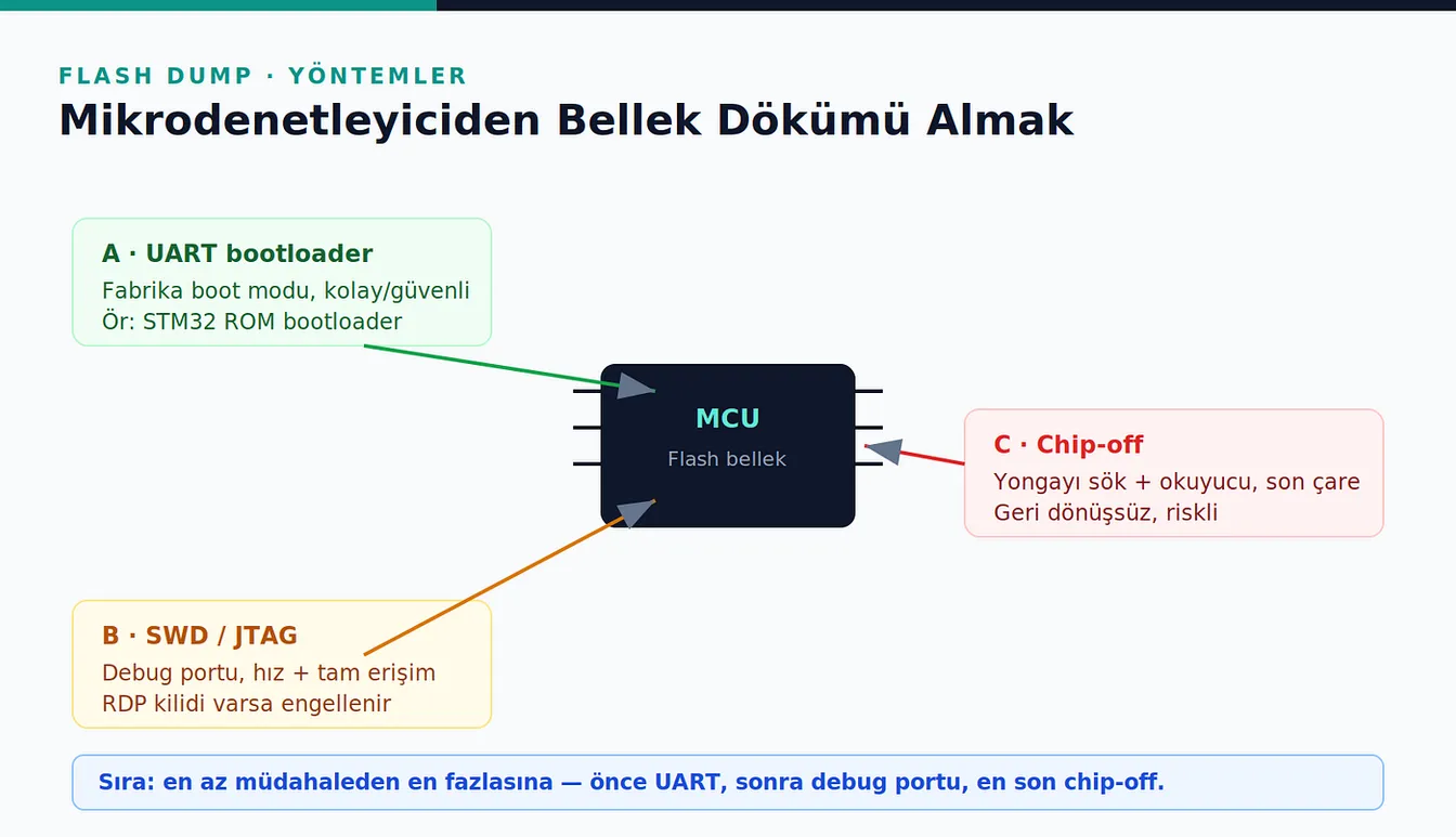 Ortada flash bellekli bir MCU ve ona UART bootloader, SWD/JTAG debug portu ve chip-off yöntemleriyle ulaşan üç yolu gösteren diyagram.