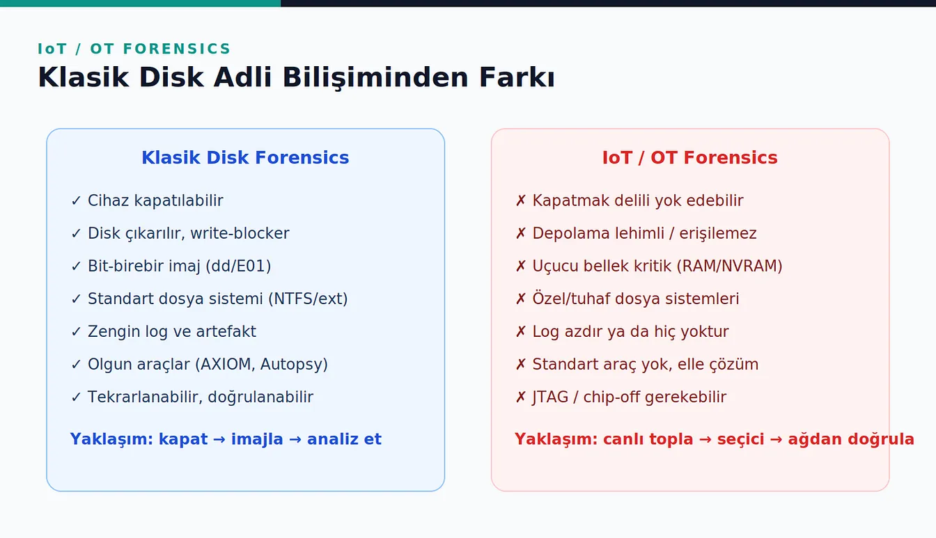 Klasik disk forensics kolaylıklarını mavi, IoT/OT forensics zorluklarını kırmızı kutuda onay ve çarpı işaretleriyle yan yana listeleyen karşılaştırma şeması.