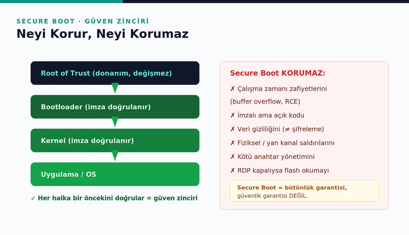 Root of Trust’tan bootloader, kernel ve uygulamaya inen imza doğrulama zinciri ile Secure Boot’un korumadığı tehditlerin listesi.