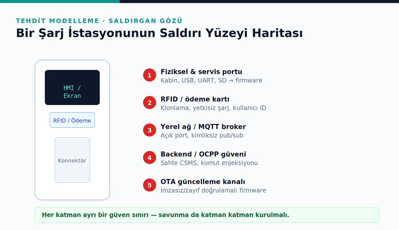 HMI ekranı, RFID okuyucu ve konnektörden oluşan şarj istasyonu çizimi ile yanında numaralandırılmış beş saldırı noktasının listesi.