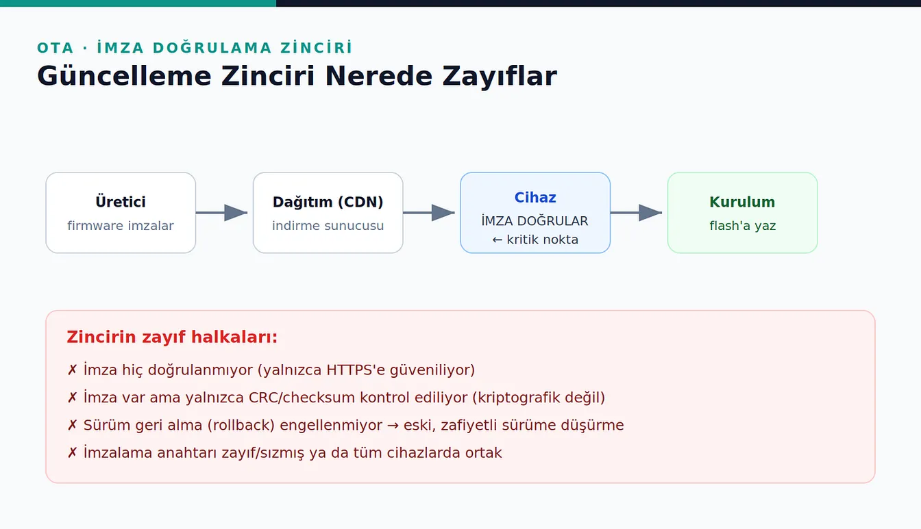 Üreticiden dağıtım sunucusuna, imzayı doğrulayan cihaza ve kuruluma uzanan OTA zinciri diyagramı ile zincirin dört zayıf halkasının listesi.