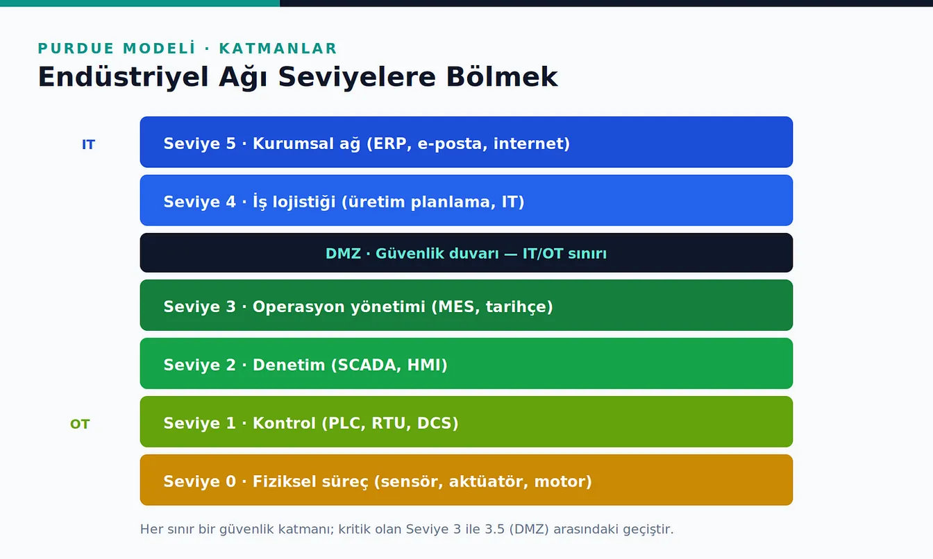 Seviye 0 fiziksel süreçten Seviye 5 kurumsal ağa uzanan katmanları ve Seviye 3 ile Seviye 4 arasındaki IT/OT sınırını çizen DMZ bandını gösteren renkli şema.