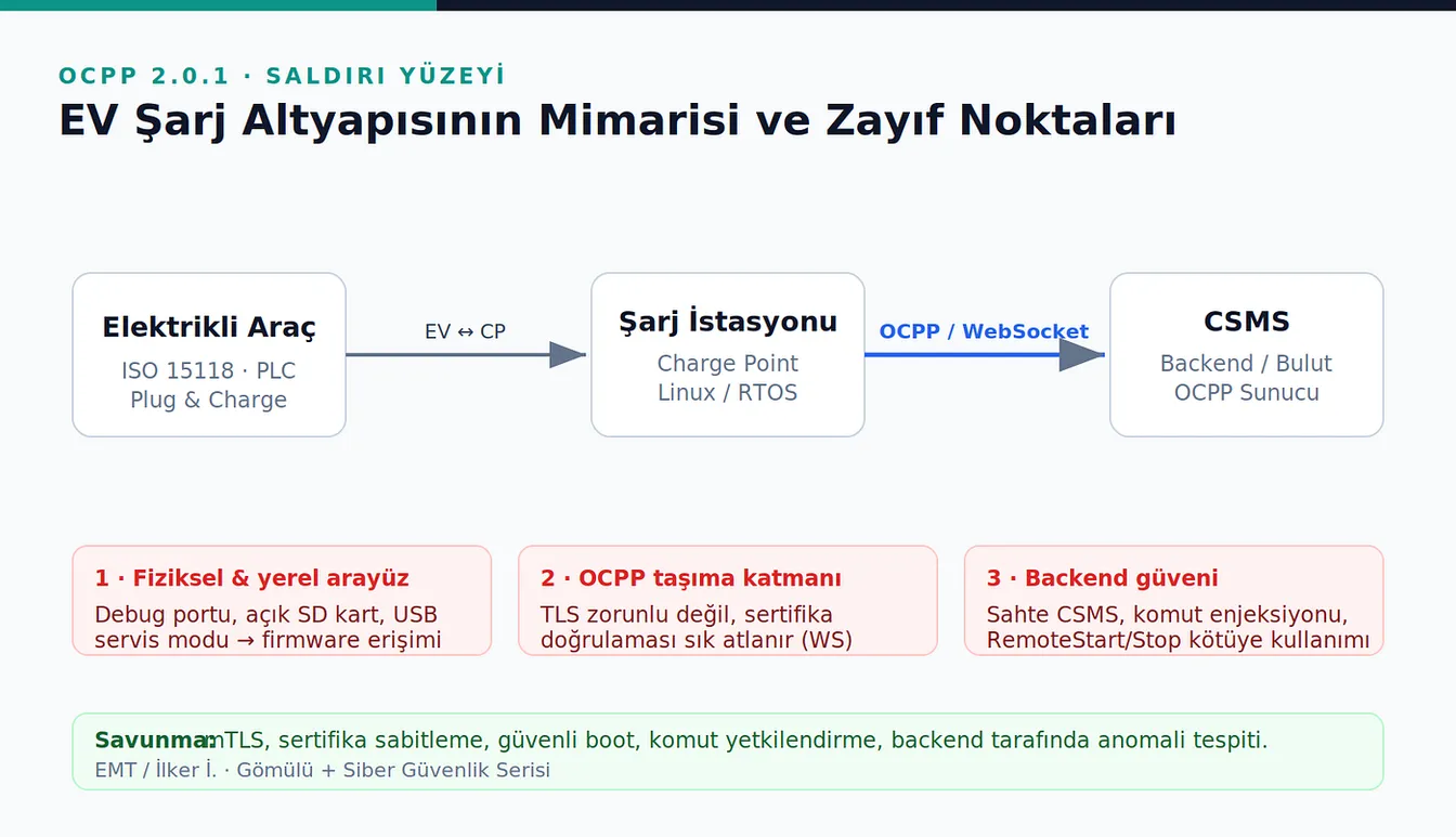 Elektrikli araç, şarj istasyonu ve CSMS zincirini, istasyon ile CSMS arasındaki OCPP/WebSocket bağlantısını ve her katmanın zayıf noktalarını savunma önerileriyle gösteren mimari şema.