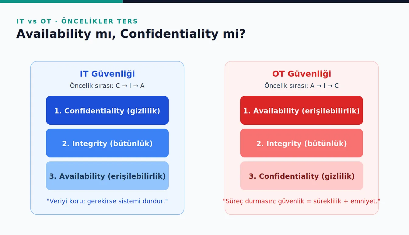 Mavi IT sütununda gizlilik–bütünlük–erişilebilirlik, kırmızı OT sütununda erişilebilirlik–bütünlük–gizlilik öncelik sırasını yan yana gösteren karşılaştırma şeması.