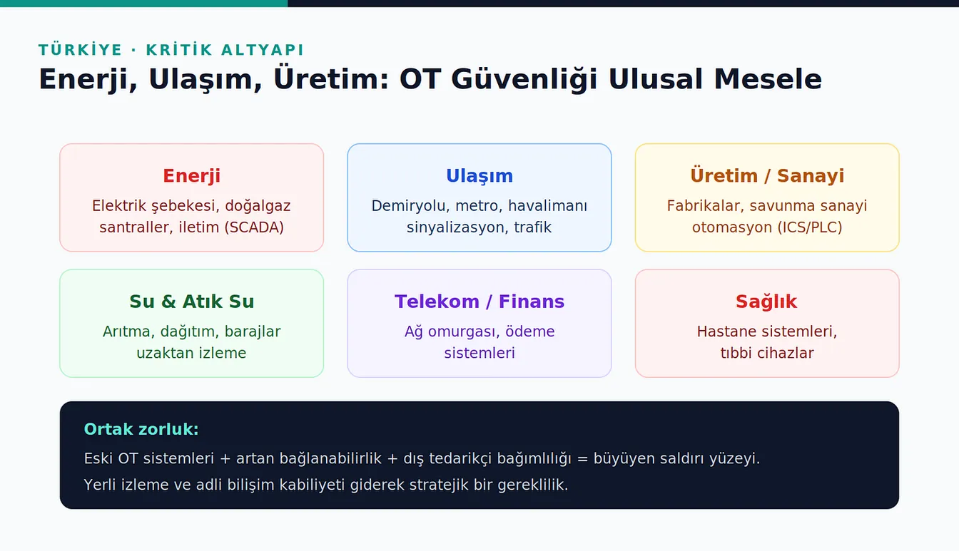 Enerji, ulaşım, üretim/sanayi, su ve atık su, telekom/finans ve sağlık sektörlerini altı kutuda gösteren, altında eski OT sistemleri, artan bağlanabilirlik ve dış tedarikçi bağımlılığının büyüyen saldırı yüzeyi oluşturduğunu özetleyen diyagram.