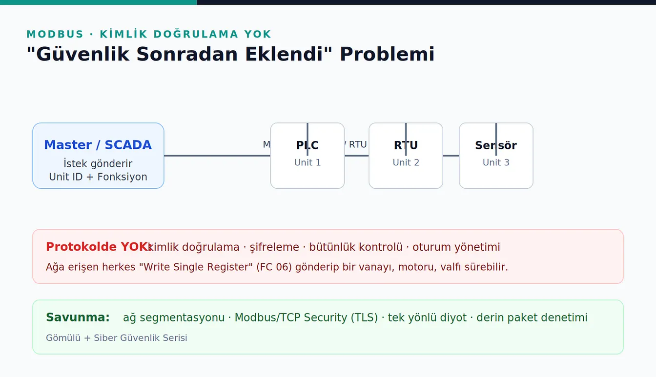 Master/SCADA’dan PLC, RTU ve sensöre uzanan Modbus hattını, protokolde eksik olanları ve savunma katmanlarını özetleyen şema.