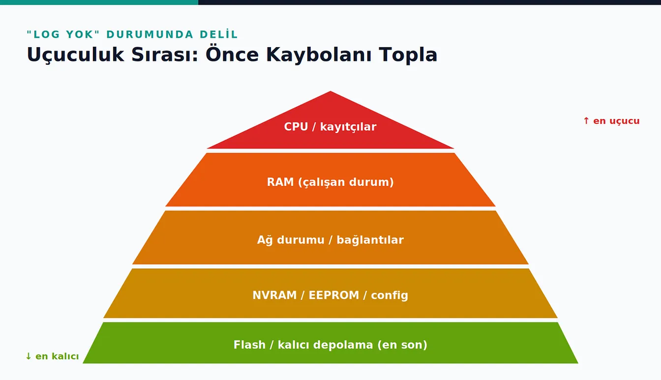 Beş katmanlı delil piramidi: tepede en uçucu CPU kayıtçıları, altında RAM, ağ durumu ve NVRAM/EEPROM, tabanda en kalıcı flash depolama.