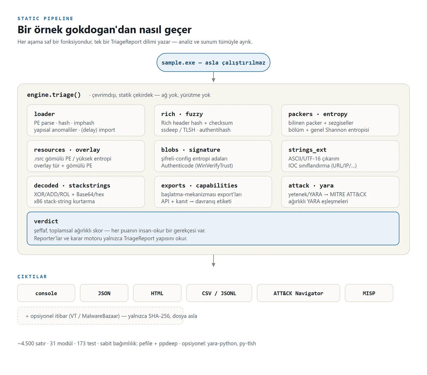 Bir örneğin engine.triage() içindeki analiz modüllerinden geçip verdict aşamasında birleştiğini ve konsol, JSON, HTML, CSV/JSONL, ATT&CK Navigator ve MISP çıktılarına ulaştığını gösteren statik pipeline şeması.