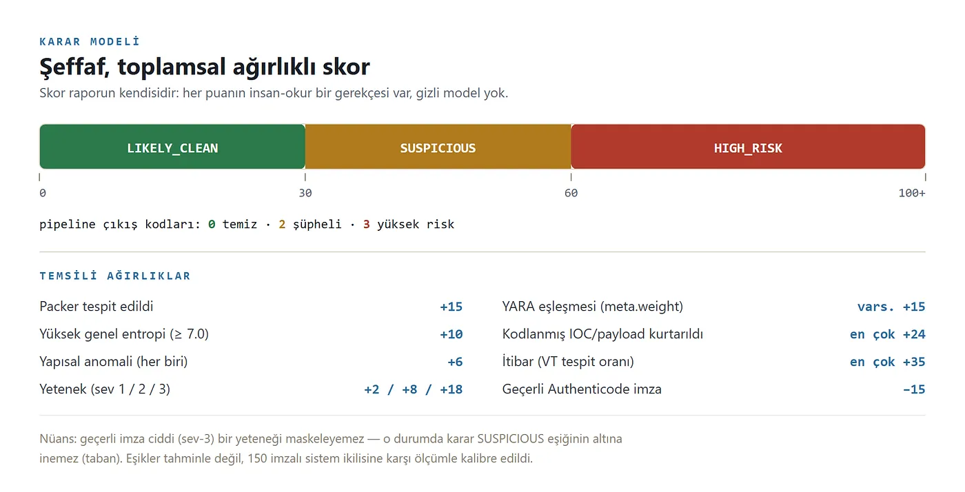 LIKELY_CLEAN, SUSPICIOUS ve HIGH_RISK bantlarını 30 ve 60 eşikleriyle gösteren skor çubuğu ve sinyal başına temsili puan ağırlıkları.